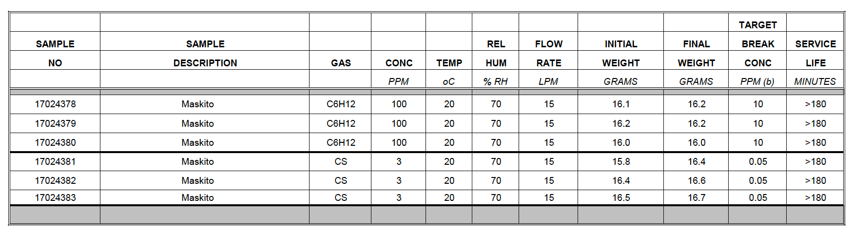 Gas Mask Chart